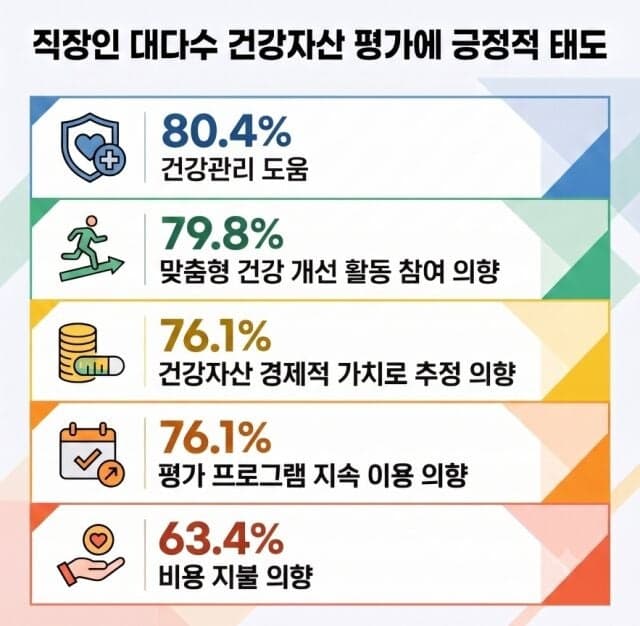"건강도 자산"...정신·영적 건강 좋은 직장인, 건강관리에 지갑 더 연다