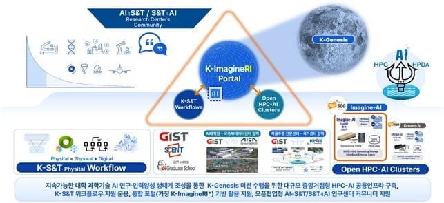 GIST, 'AI 기반 대학 과학기술 혁신사업' 선정…8년간 750억 투입해 국가 AI 연구 플랫폼 구축
