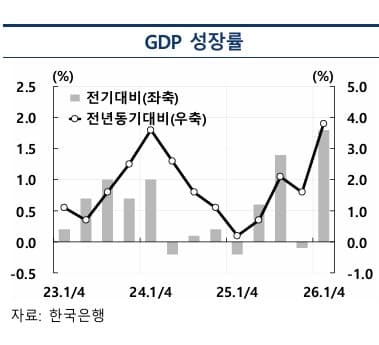 한국은행 "2분기 성장률 0.2% 상회…경상수지 흑자 확대 전망"