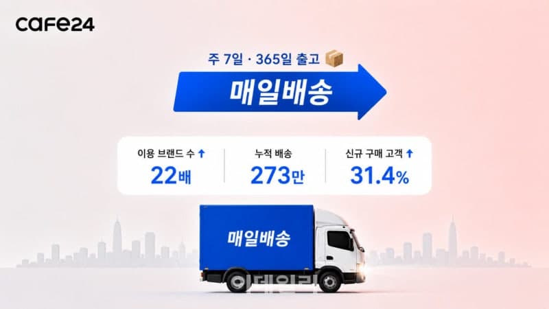 카페24 '매일배송' 서비스, 출시 1년 만에 이용 브랜드 22배 급증