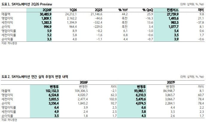 하나증권 "SK이노, 2분기 '깜짝 실적' 전망…올해 사상 최대 영업익"