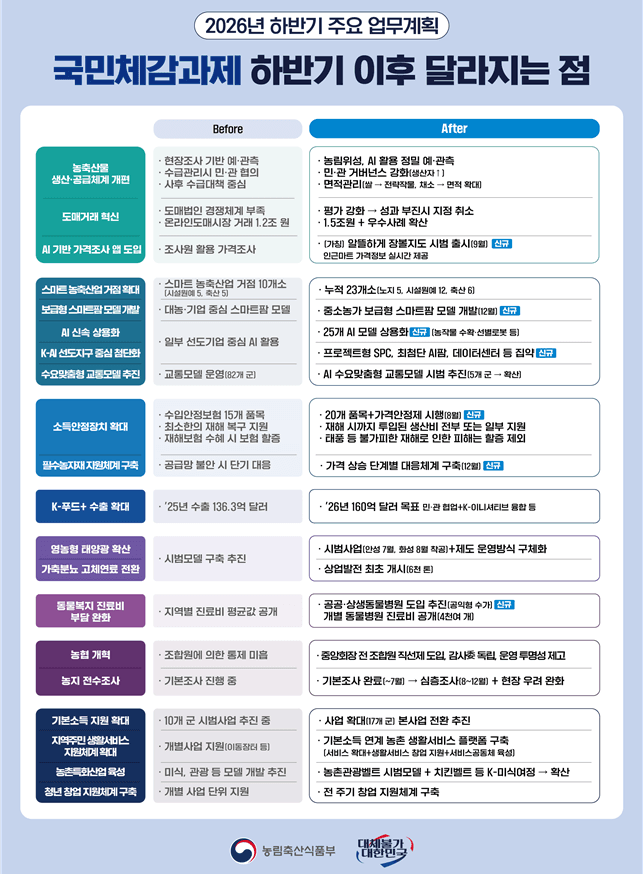 농림축산식품부, 하반기 '국민 체감 농정' 본격화…AI 농업·농협 개혁 속도