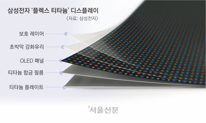 “우주선에 쓰는 티타늄, 폴더블폰 속으로” 삼성, 주름 줄이고 20배 단단하게… 차세대 폴더블 나온다
