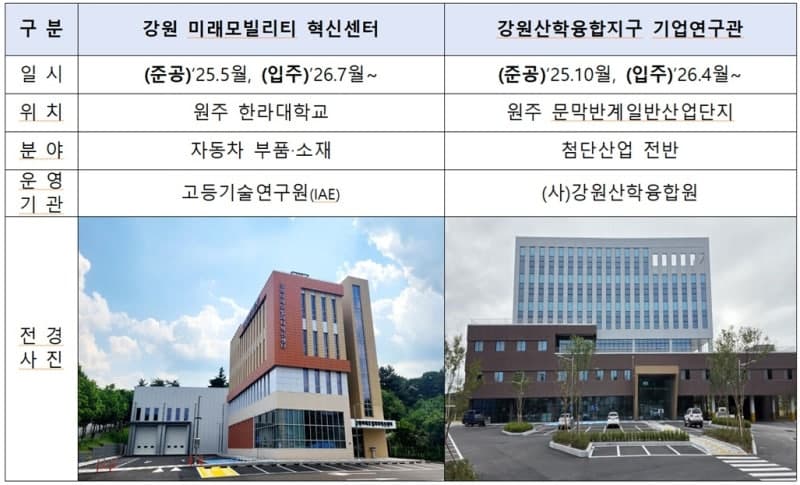 강원, 미래차 판 키운다! 원주 미래차 지원 인프라 속속 가동…기업 입주 러시