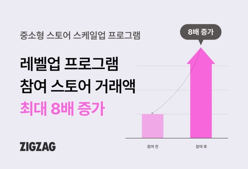지그재그, '레벨업 프로그램' 통했다…참여 중소형 스토어 거래액 최대 8배↑