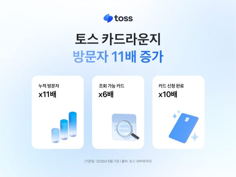 토스 카드라운지, 출시 1년 만에 방문자 11배 급증… PC 카드 비교 서비스 안착