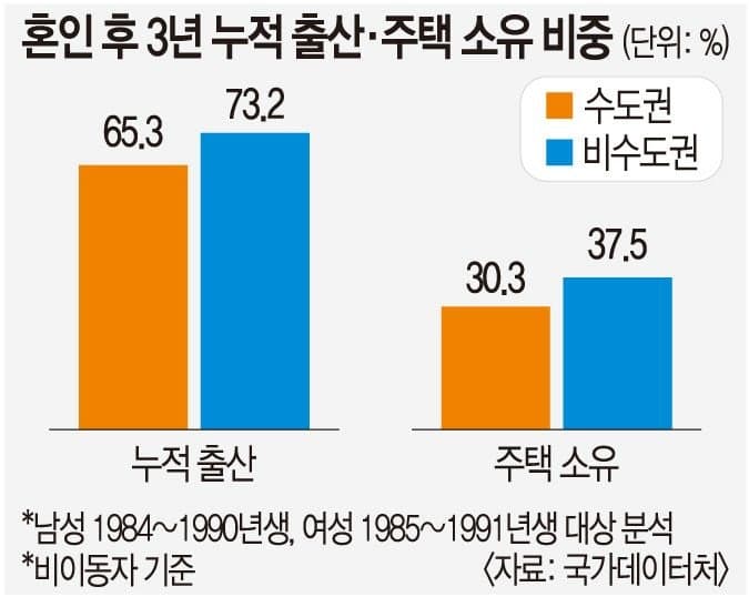 결혼 후에도 이어지는 수도권 쏠림… 비수도권 정착 청년이 출산·주택 소유 앞섰다