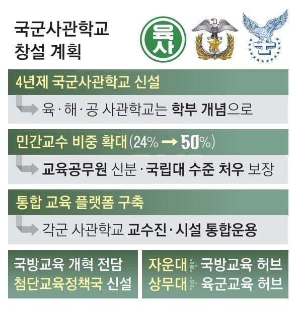 육·해·공 사관학교 통합… 대전 자운대에 '국군사관학교' 신설 추진