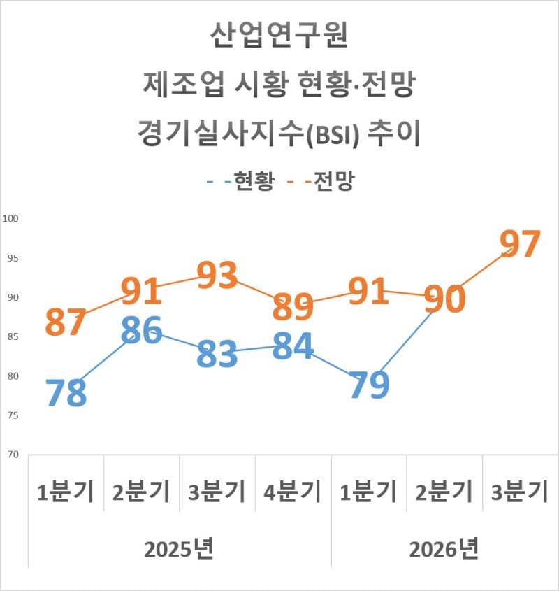 제조업 경기 2년 만에 최고치 반등…ICT·신산업이 회복 견인
