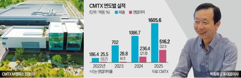 CMTX, 600mm 실리콘 잉곳 양산…반도체 부품 수직계열화로 4조 시장 공략