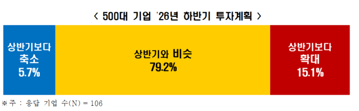 대기업 10곳 중 8곳 하반기 투자 유지…노동시장 경직성이 발목