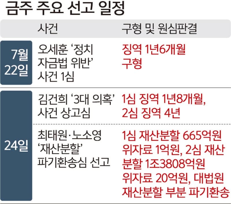 김건희 대법 선고부터 최태원 재산분할까지…이번 주 법원 슈퍼위크