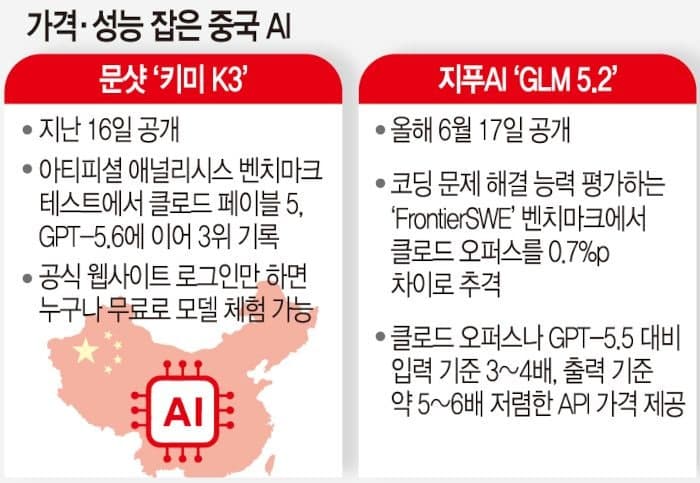 최신 챗GPT 넘보는 中 '키미 K3'…오픈웨이트로 AI 생태계 흔든다