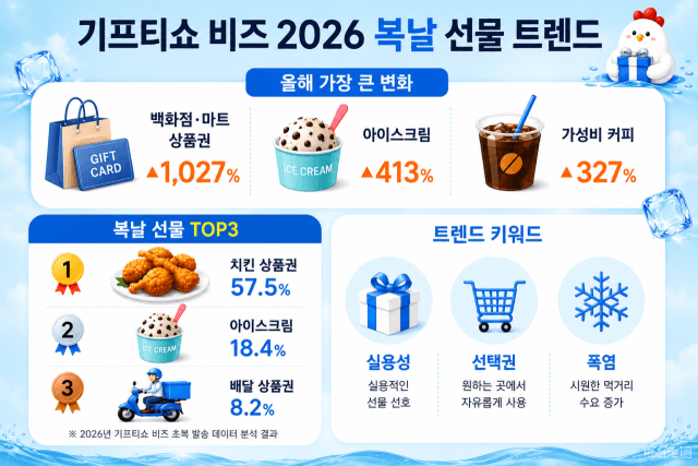 기업 복날 선물 1위는 역시 '치킨'…상품권 판매량 10배 급증