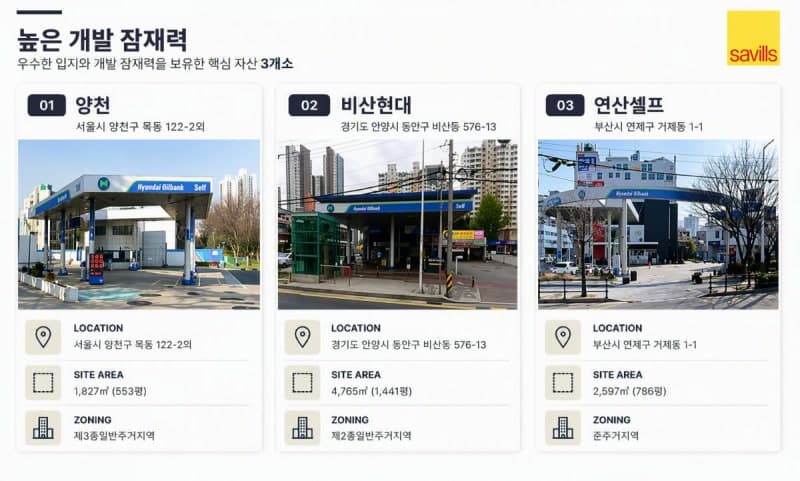 코람코라이프인프라리츠, 전국 주유소 12곳 매각…세빌스코리아 단독 주관