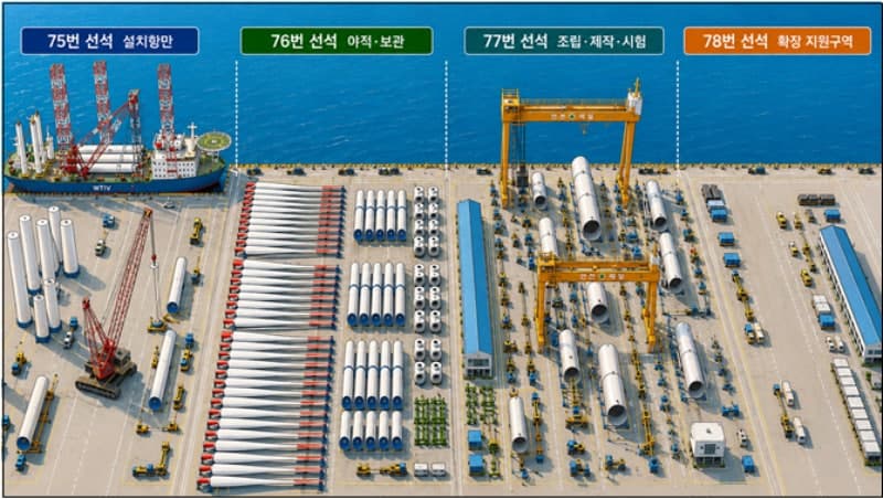 군산항 7부두 75번 선석, 해상풍력 지원항만으로 지정돼 산업 기반 확보