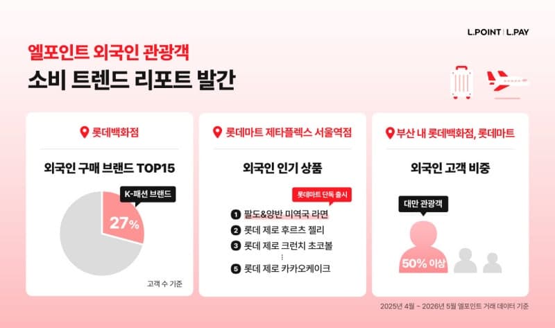 외국인 관광객 소비 트렌드 변화: 명품 넘어 K-패션·일상 식품으로