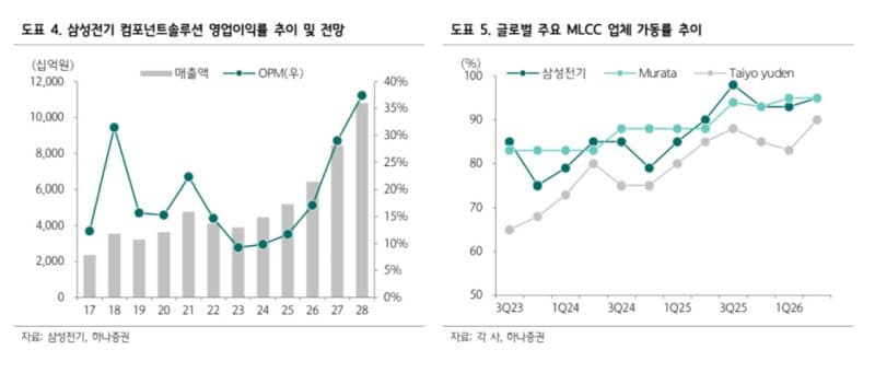 삼성전기, 주가 40% 하락에도 수요 견조…목표가 300만원 유지