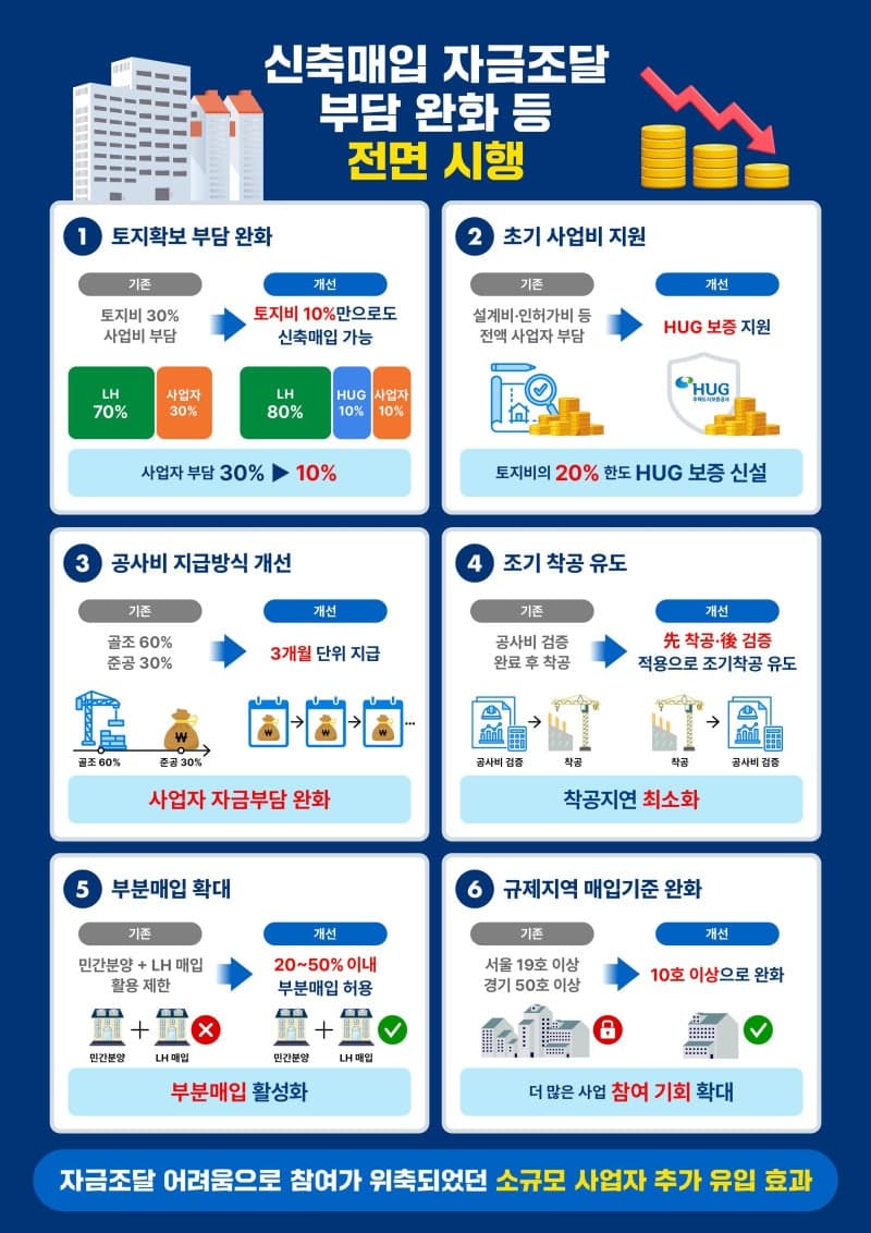 LH 신축매입임대 지원 확대…토지비 80% 지원하고 공급 속도 높인다
