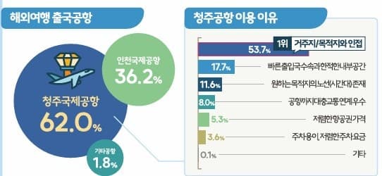 청주시민 10명 중 8명 여름휴가 계획…국내 강원도·해외 일본 선호