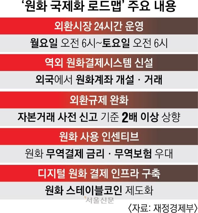 해외 은행서 원화 계좌 개설…정부, 원화 국제화 로드맵 본격화