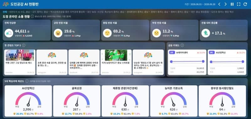 충남도, '도민공감 AI 현황판' 도입…온라인 여론 실시간 분석