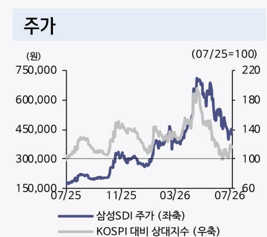 삼성SDI, 7개 분기 만에 흑자전환 기대…목표주가는 70만원으로 하향
