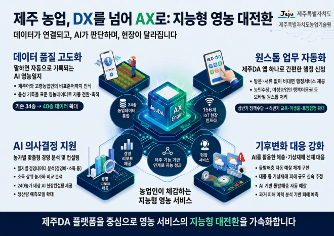 제주어까지 알아듣는 AI 농업비서… 영농기록부터 생산 예측까지