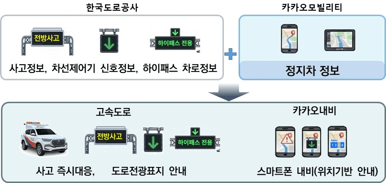 한국도로공사·카카오내비 손잡고 고속도로 사고 정보 실시간 공유한다
