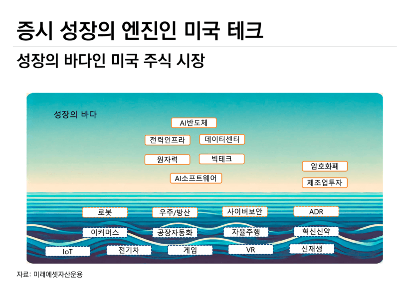 미래에셋, 미국 테크 성장 엔진에 올라탄다…'TIGER 미국테크NYSE100액티브' 21일 출격