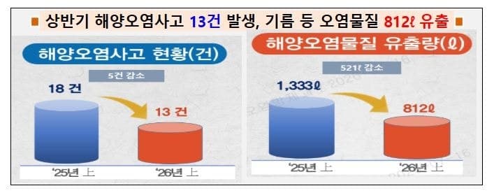 전남 동부 해역 해양오염 사고 줄었지만 고의 불법 배출이 절반 차지