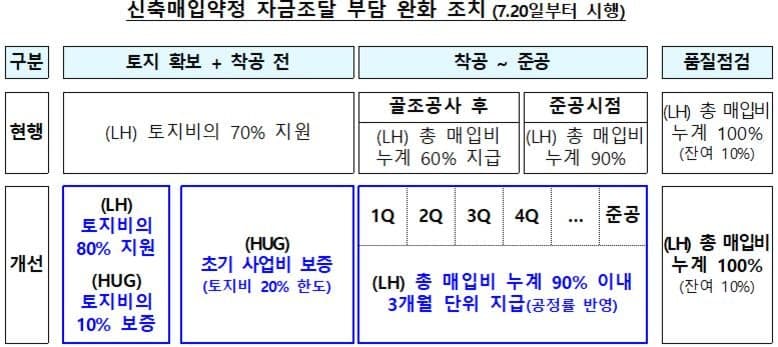 비아파트 공급 가속화: LH 신축매입 지원 전면 시행