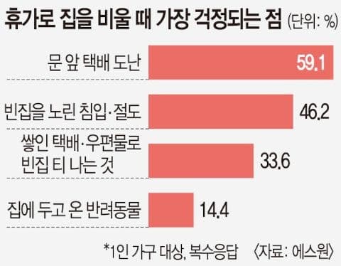휴가 떠나는 1인 가구, 도둑보다 택배 도난이 더 두렵다