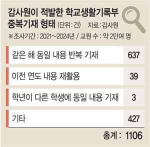 학생부 '복붙' 803명 적발…서울교육청, 학폭 상담 기록 관리도 부실