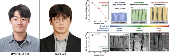 차세대 반도체 배선 '위상금속' 성능 입증 및 질화물 반도체 특성 저하 원인 규명