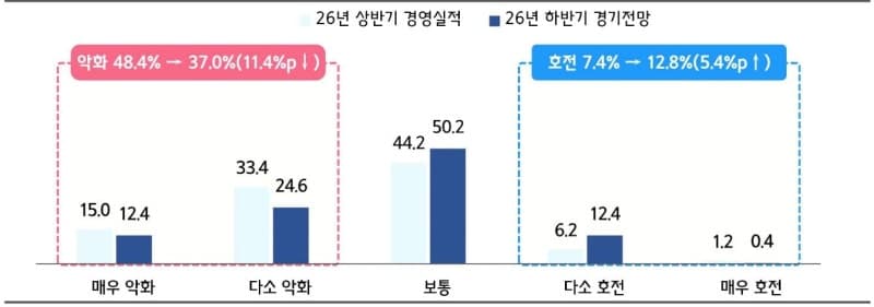 중소기업 하반기 경기 전망 소폭 개선…원자재값·내수 부진은 여전