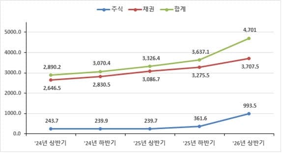 상반기 증권결제대금 4701조원 기록…주식 결제대금 4배 급증