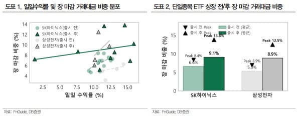 삼성전자·SK하이닉스 레버리지 ETF ‘왝더독’ 심화…적정 몸집 5.5조원