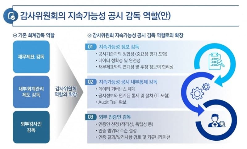 지속가능성 공시 의무화 앞두고 "감사위원회 감독 기능 강화해야"