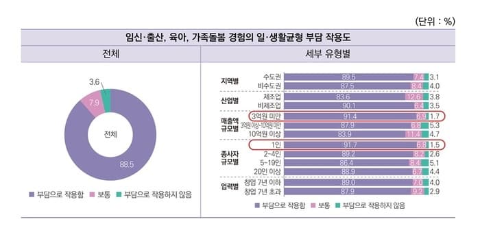 여성기업인 88.5% "임신·출산·육아로 일·생활 균형 큰 부담"