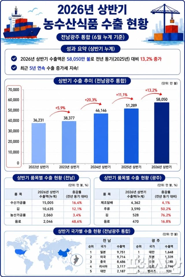전남광주통합특별시, 상반기 농수산식품 수출 5억 8000만 달러 달성…13.2%↑