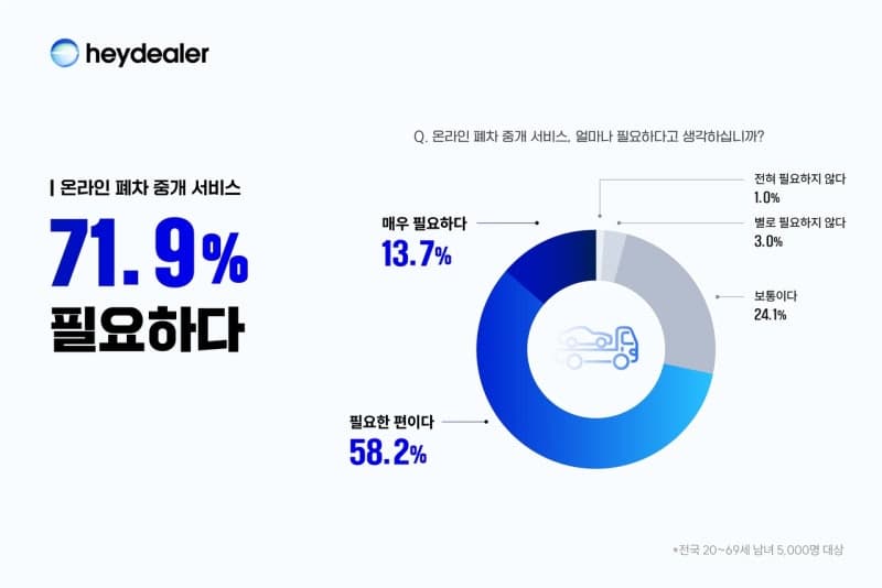 국민 10명 중 7명 "온라인 폐차 중개 서비스 제도적 허용 필요하다"