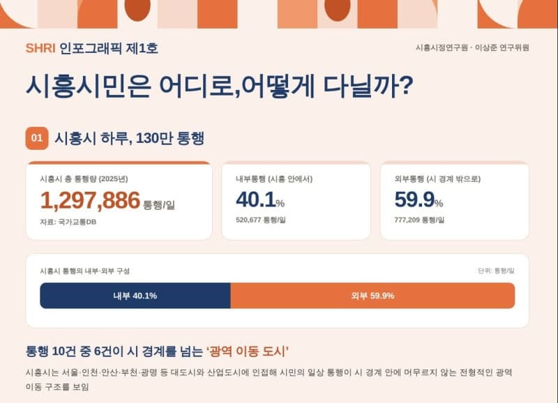 시흥시민 하루 이동 60%는 '관외'…서울보다 인천·안산행 잦다