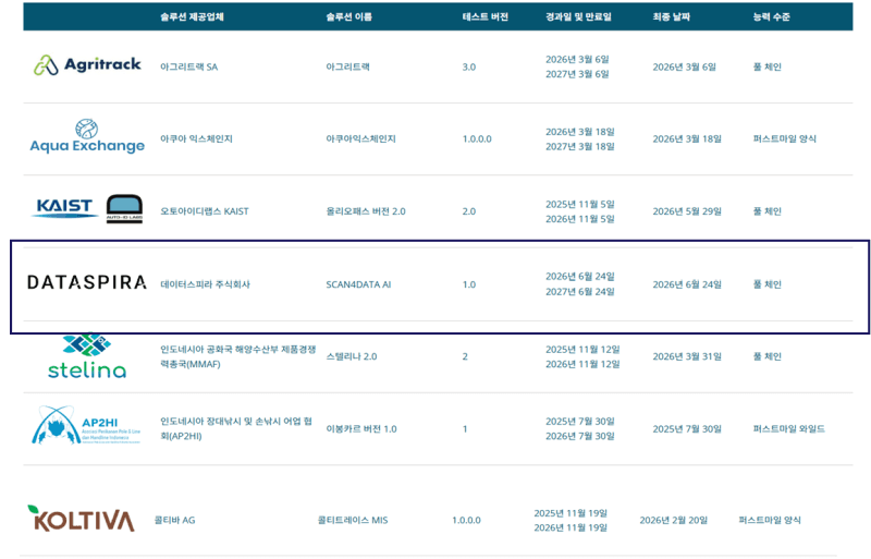 부산 청년 AI 스타트업, 국내 최초 국제 수산물 이력추적 인증 획득