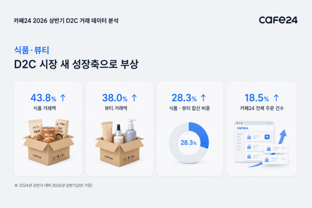 카페24, 식품·뷰티 업종 D2C 시장 새 성장축으로 부상