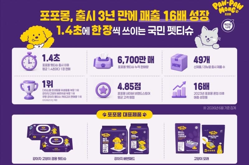 깨끗한나라 '포포몽', 출시 3년 만에 매출 16배 급성장