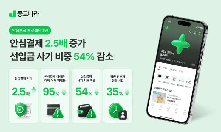 중고나라, 안심보장 프로젝트 1년…‘선입금형’ 사기 54% 감소