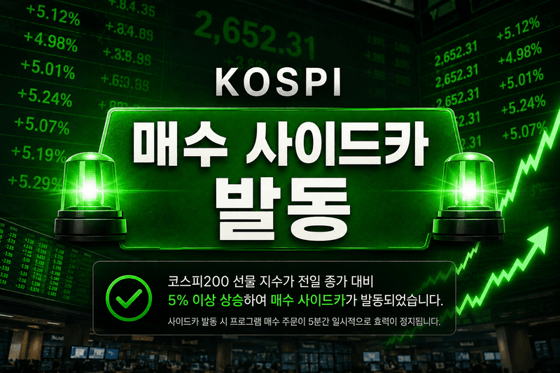 코스피 5% 급등에 매수 사이드카 발동…7100선 재탈환