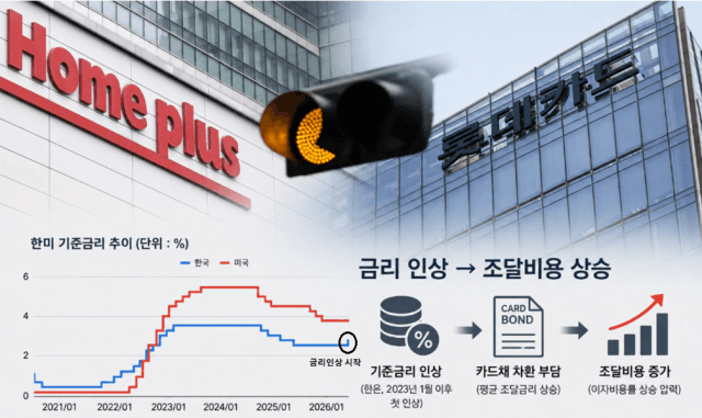 기준금리 인상 직격탄 맞은 카드업계, 8.7조 규모 차환 비상등