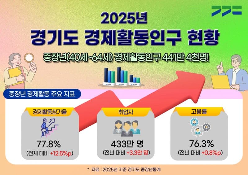 경기도 중장년 경제활동참가율 77.8%…코로나19 이후 최고치 기록